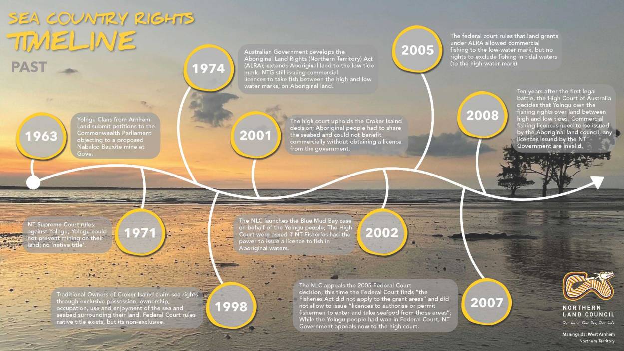 Nlc Sea Country Timeline Past 211222